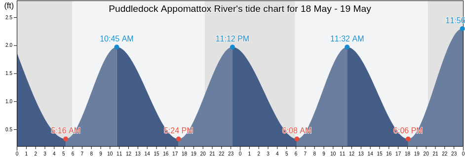 Puddledock Appomattox River, City of Colonial Heights, Virginia, United States tide chart