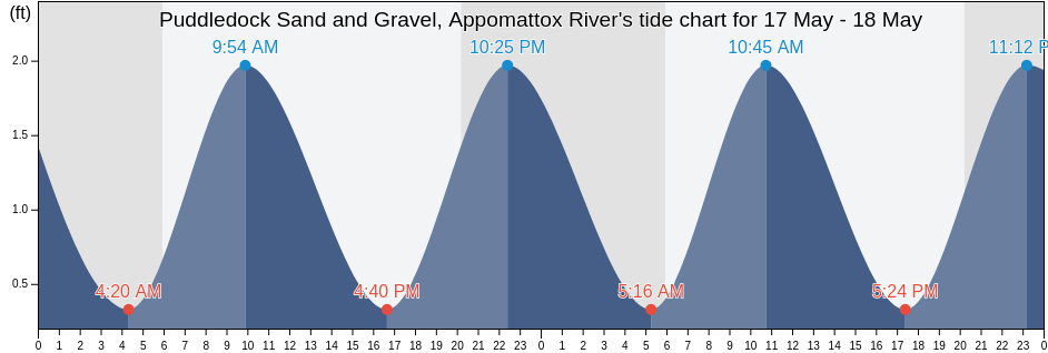 Puddledock Sand and Gravel, Appomattox River, City of Colonial Heights, Virginia, United States tide chart