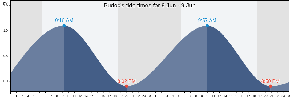 Pudoc, Province of Ilocos Sur, Ilocos, Philippines tide chart