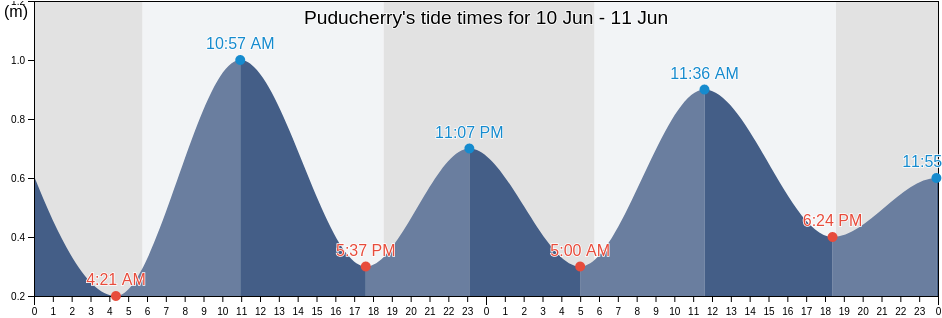 Puducherry, Puducherry, India tide chart