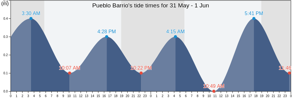 Pueblo Barrio, San Juan, Puerto Rico tide chart
