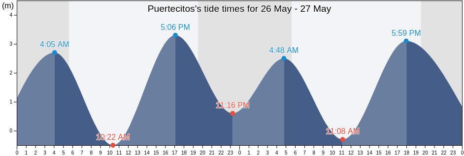 Puertecitos, Puerto Penasco, Sonora, Mexico tide chart