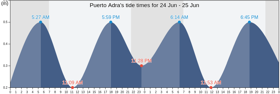 Puerto Adra, Almeria, Andalusia, Spain tide chart