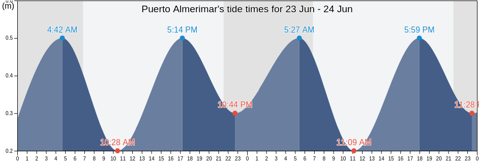 Puerto Almerimar, Spain tide chart