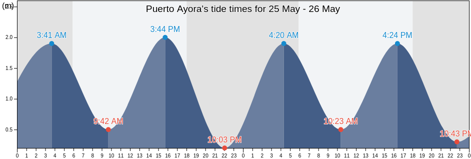 Puerto Ayora, Canton Santa Cruz, Galapagos, Ecuador tide chart