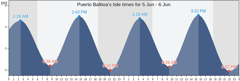 Puerto Balboa, Panama, Panama tide chart
