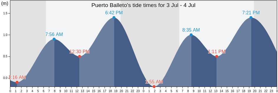 Puerto Balleto, San Blas, Nayarit, Mexico tide chart