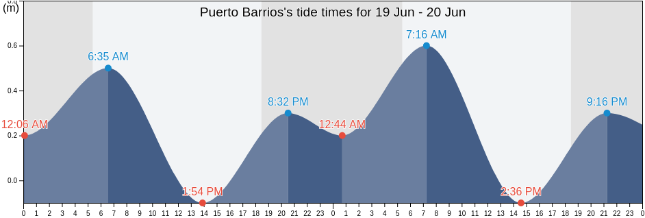 Puerto Barrios, Municipio de Puerto Barrios, Izabal, Guatemala tide chart