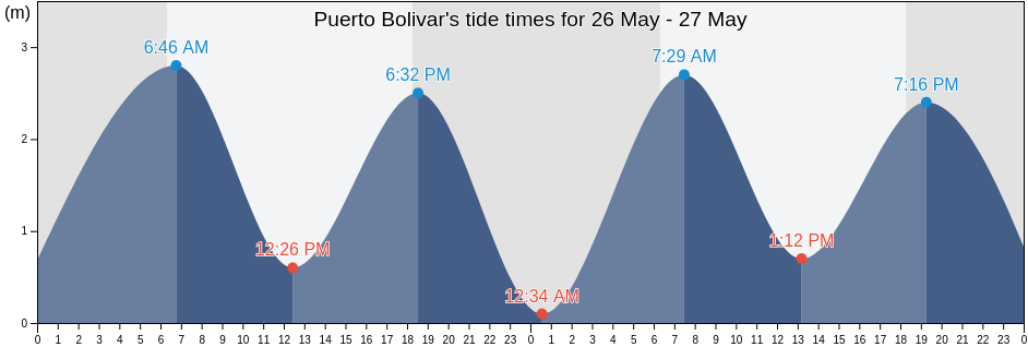 Puerto Bolivar, Canton Machala, El Oro, Ecuador tide chart