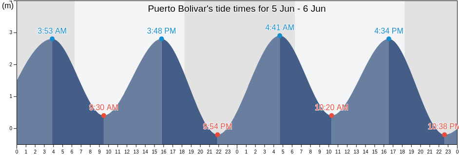 Puerto Bolivar, El Oro, Ecuador tide chart