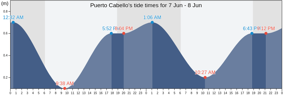 Puerto Cabello, Municipio Puerto Cabello, Carabobo, Venezuela tide chart