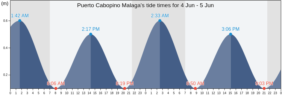 Puerto Cabopino Malaga, Provincia de Malaga, Andalusia, Spain tide chart