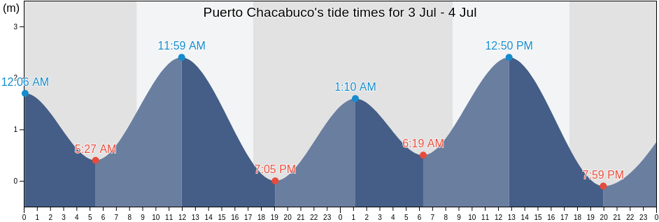 Puerto Chacabuco, Aysen, Chile tide chart