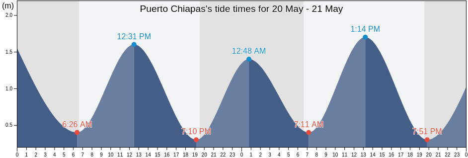 Puerto Chiapas, Mazatan, Chiapas, Mexico tide chart
