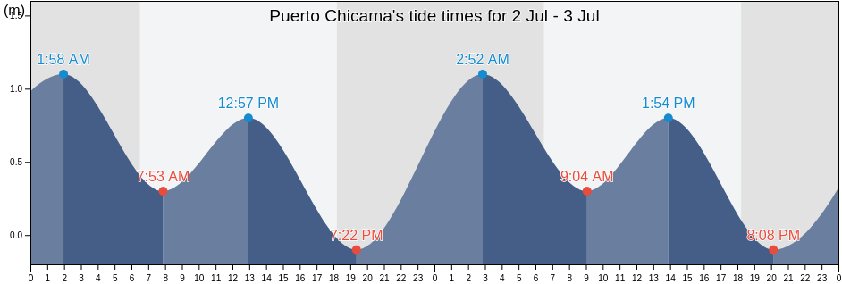 Puerto Chicama, Provincia de Pacasmayo, La Libertad, Peru tide chart
