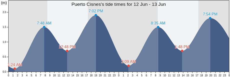 Puerto Cisnes, Aysen, Chile tide chart