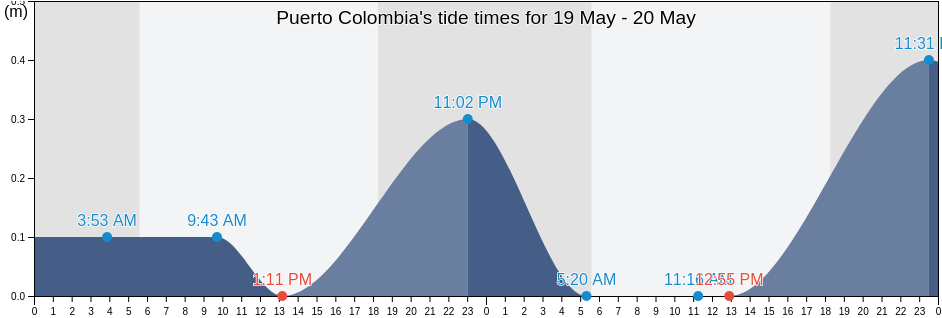 Puerto Colombia, Atlantico, Colombia tide chart