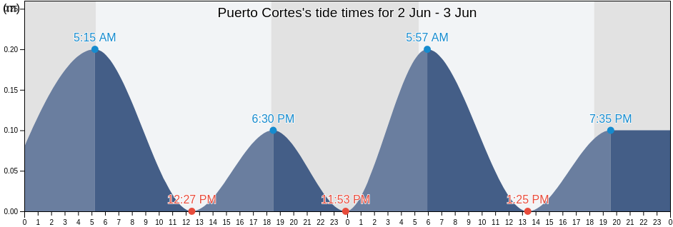 Puerto Cortes, Cortes, Honduras tide chart