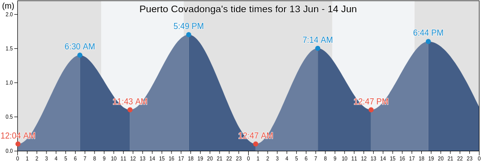 Puerto Covadonga, Aysen, Chile tide chart