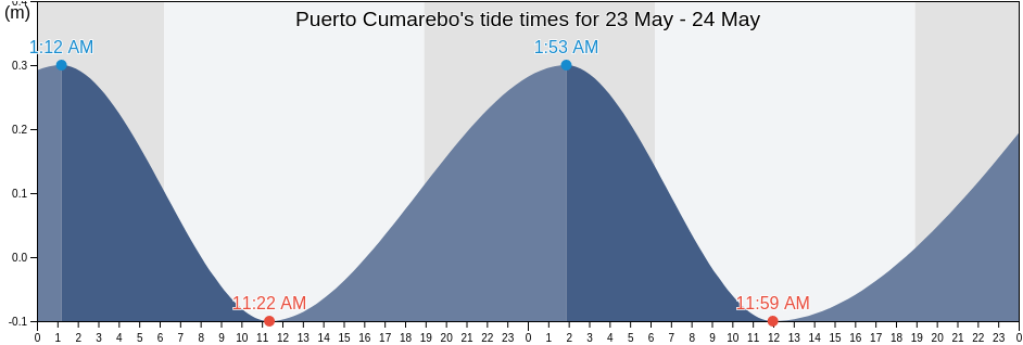 Puerto Cumarebo, Municipio Zamora, Falcon, Venezuela tide chart