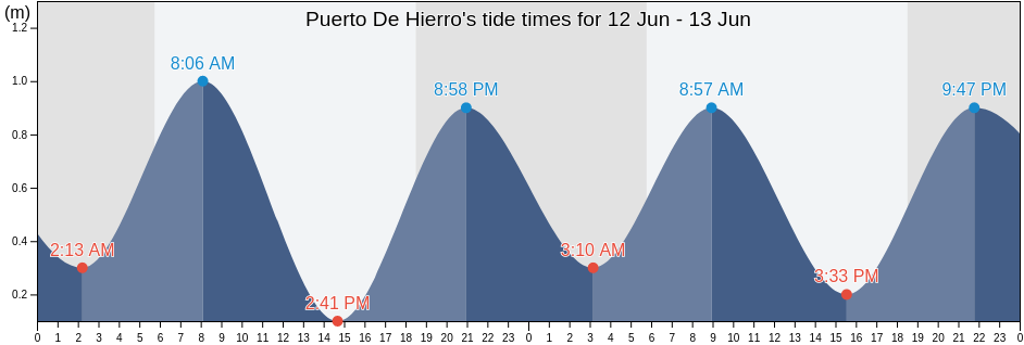 Puerto De Hierro, Sucre, Venezuela tide chart
