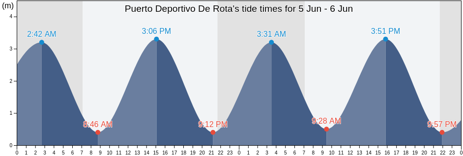 Puerto Deportivo De Rota, Provincia de Cadiz, Andalusia, Spain tide chart