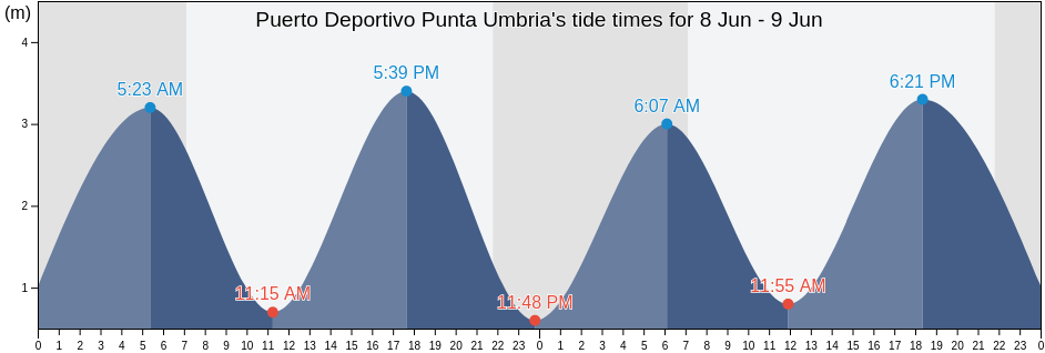 Puerto Deportivo Punta Umbria, Provincia de Huelva, Andalusia, Spain tide chart