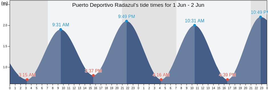 Puerto Deportivo Radazul, Provincia de Santa Cruz de Tenerife, Canary Islands, Spain tide chart