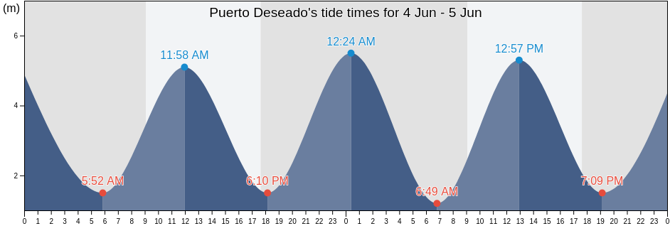 Puerto Deseado, Santa Cruz, Argentina tide chart