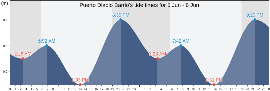 Puerto Diablo Barrio, Vieques, Puerto Rico tide chart