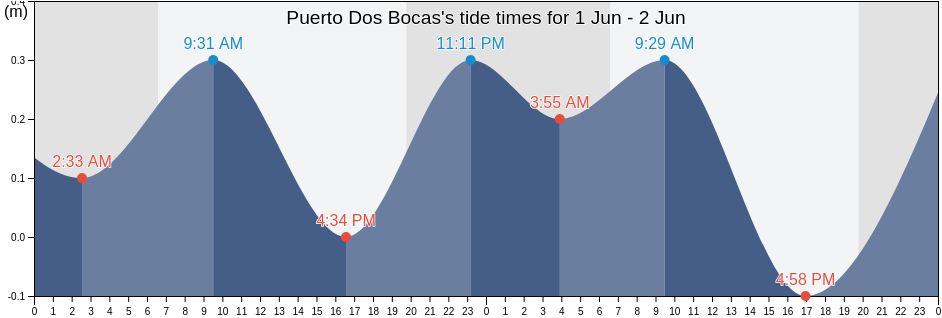 Puerto Dos Bocas, Tabasco, Mexico tide chart