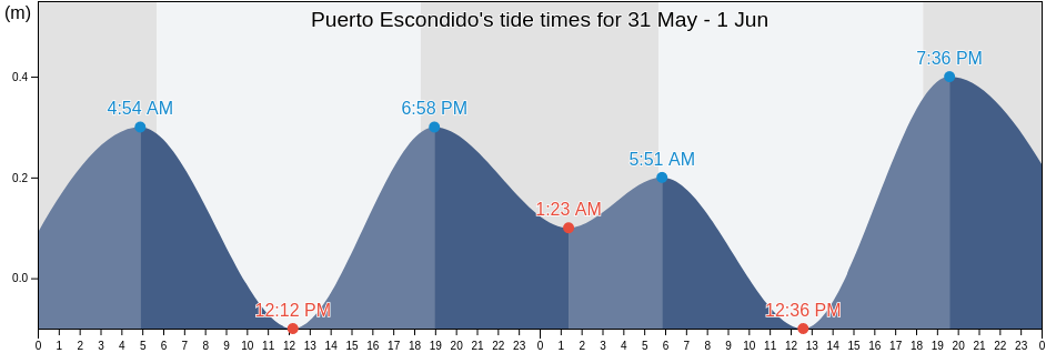 Puerto Escondido, Cordoba, Colombia tide chart