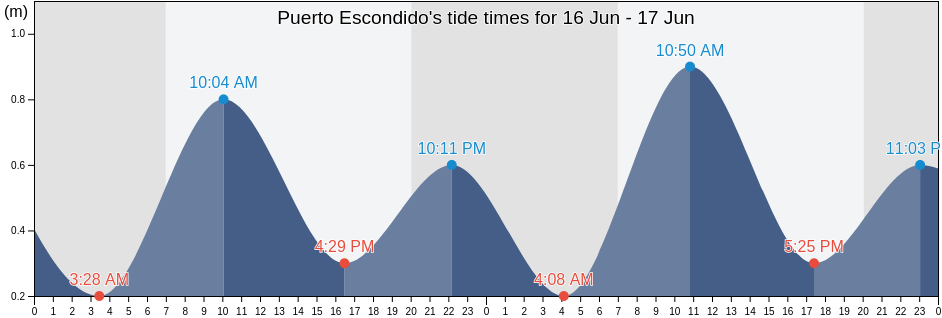 Puerto Escondido, San Pedro Mixtepec -Dto. 22 -, Oaxaca, Mexico tide chart