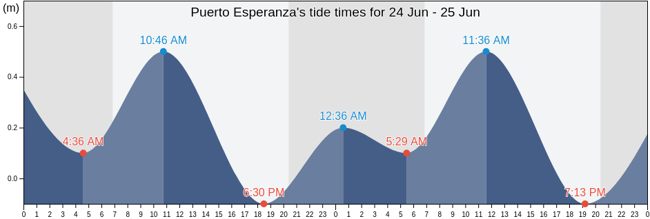 Puerto Esperanza, Pinar del Rio, Cuba tide chart