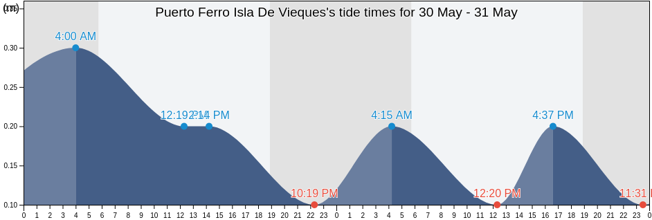 Puerto Ferro Isla De Vieques, Florida Barrio, Vieques, Puerto Rico tide chart