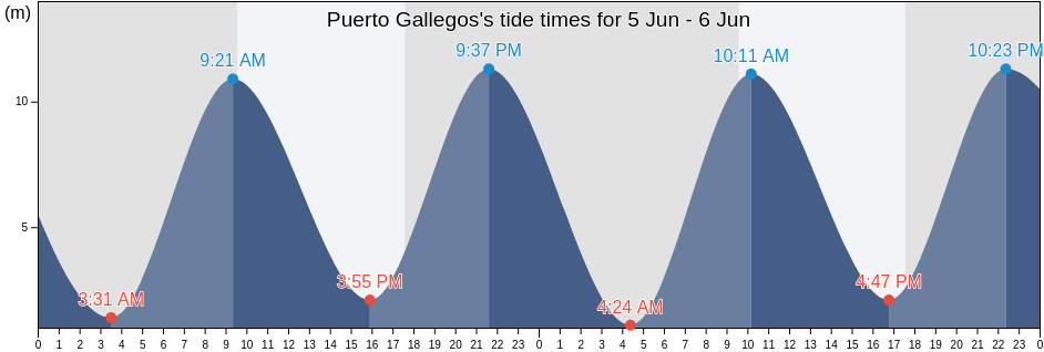 Puerto Gallegos, Santa Cruz, Argentina tide chart