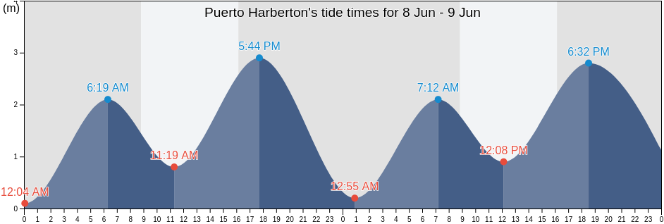 Puerto Harberton, Tierra del Fuego, Argentina tide chart