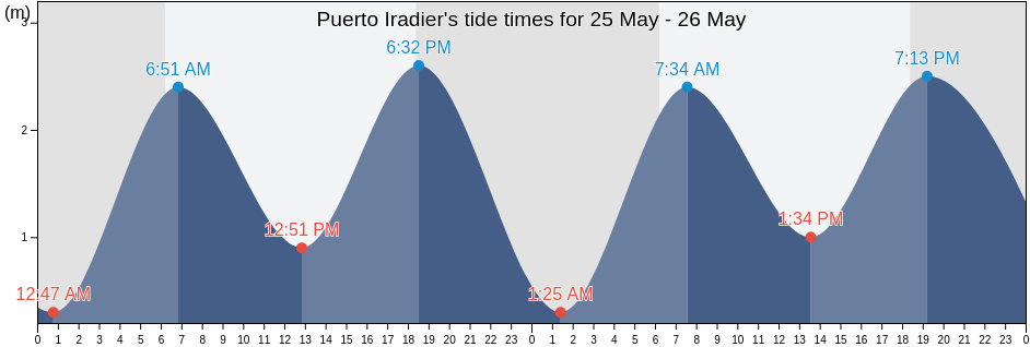 Puerto Iradier, Cogo, Litoral, Equatorial Guinea tide chart
