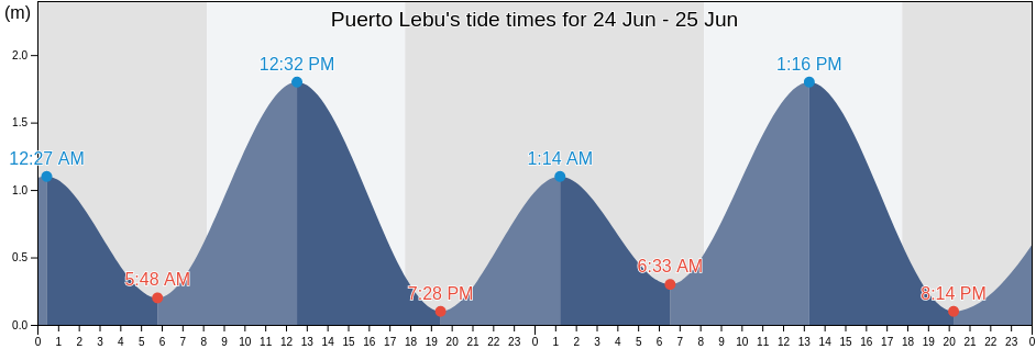 Puerto Lebu, Provincia de Arauco, Biobio, Chile tide chart