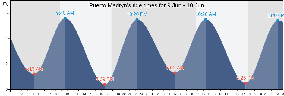 Puerto Madryn, Departamento de Biedma, Chubut, Argentina tide chart