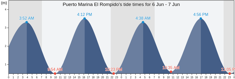 Puerto Marina El Rompido, Provincia de Huelva, Andalusia, Spain tide chart