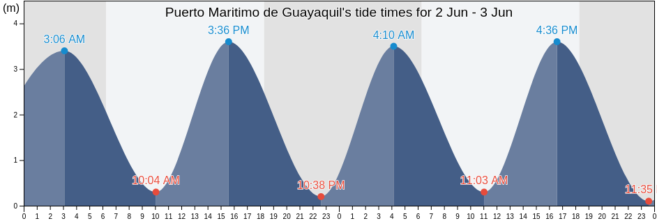 Puerto Maritimo de Guayaquil, Guayas, Ecuador tide chart