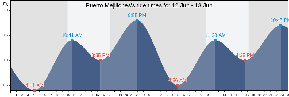 Puerto Mejillones, Region of Magallanes, Chile tide chart