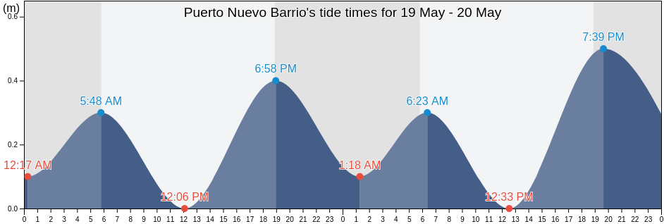 Puerto Nuevo Barrio, Vega Baja, Puerto Rico tide chart