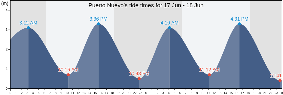 Puerto Nuevo, Canton Guayaquil, Guayas, Ecuador tide chart