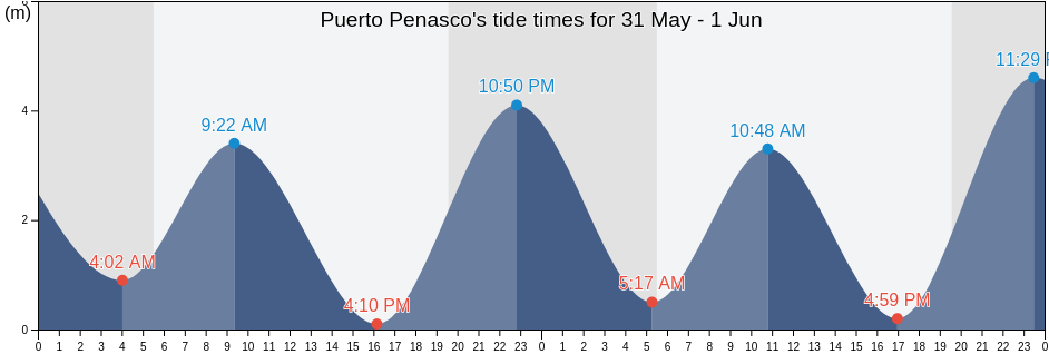 Puerto Penasco, Puerto Penasco, Sonora, Mexico tide chart