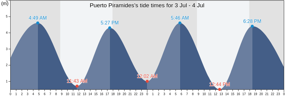 Puerto Piramides, Departamento de Biedma, Chubut, Argentina tide chart