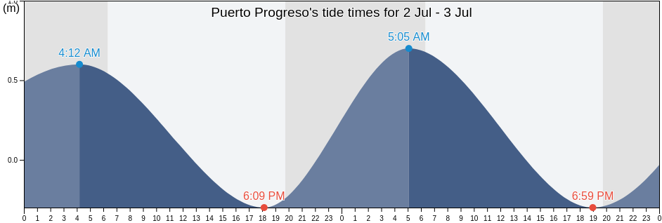 Puerto Progreso, Progreso, Yucatan, Mexico tide chart