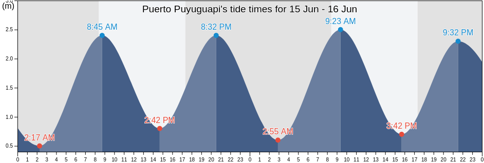 Puerto Puyuguapi, Aysen, Chile tide chart