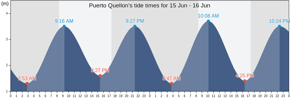 Puerto Quellon, Los Lagos Region, Chile tide chart